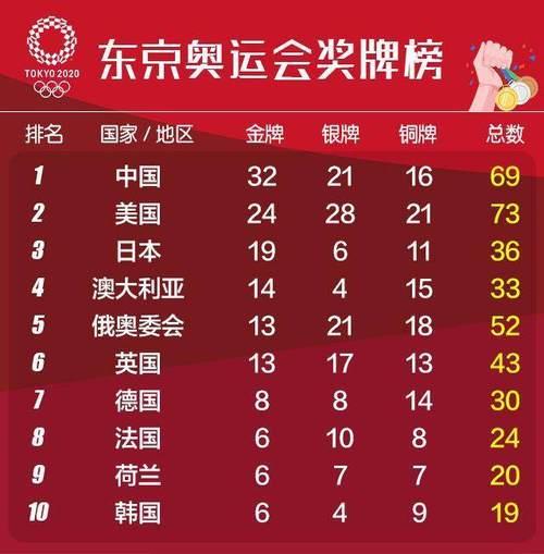 92奥运会奖牌榜