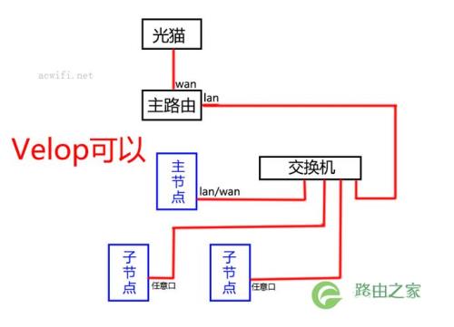 小米路由器怎么mesh有线组网