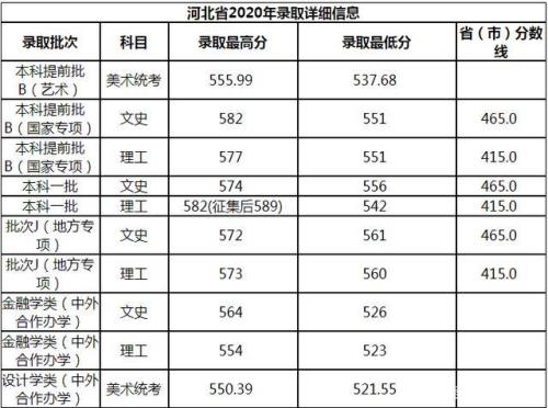 08年高考河北省一本线是多少