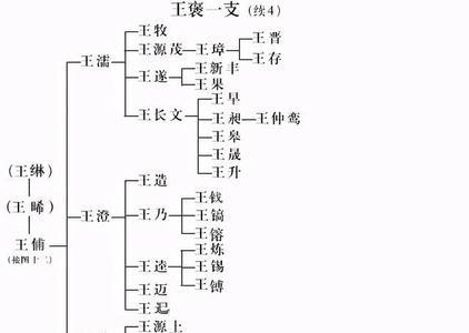 琅琊王氏起源于哪里