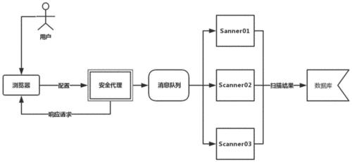 安全扫描原理