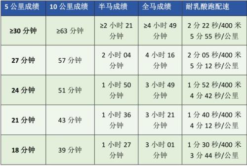 配速多少可以参加半马