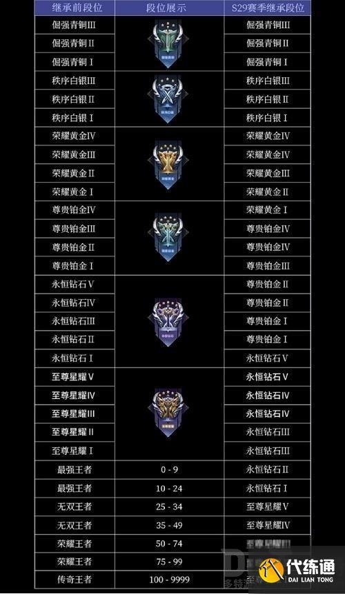 王者新赛季掉段位表
