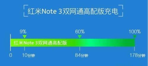 红米手机90到100耗电快