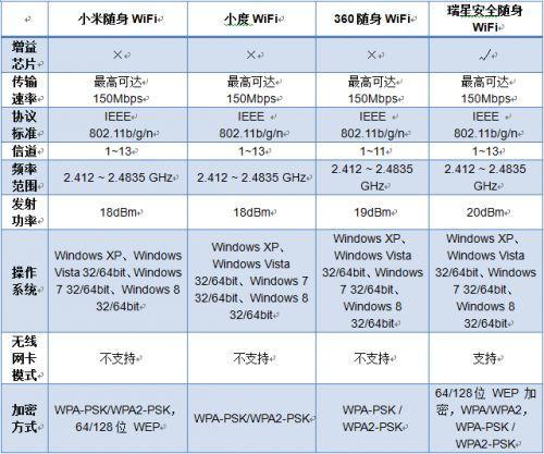 随身wifi安全模式选择哪个好