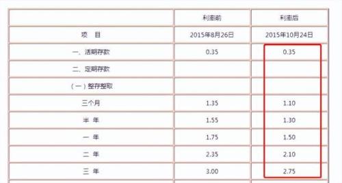 六大行存款利息最新消息