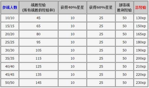 部落冲突的部落增援等级为什么