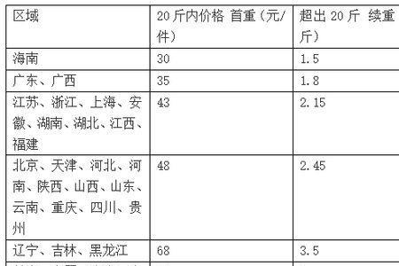 同省寄件首重是多少个千克