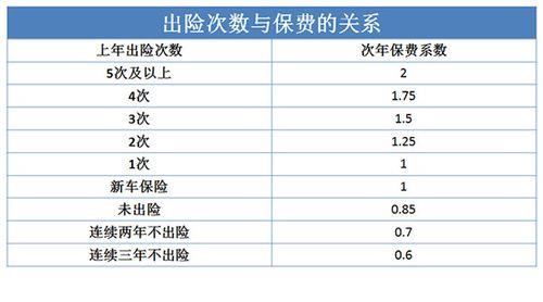一年出险2次保费涨多少