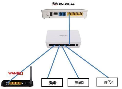 路由器和光猫中间的网线更换