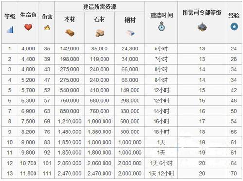 海岛奇兵神像加成最高是多少