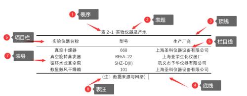 表序和标题分别指什么