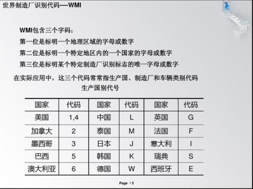 车辆识别代号LⅤ表示什么