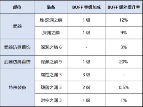 buff换装最多多少级
