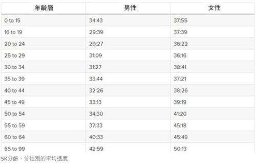 6公里配速5分30秒什么水平