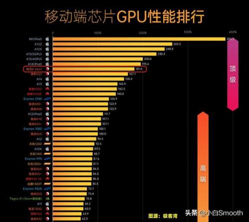 第一代骁龙7处理器排名