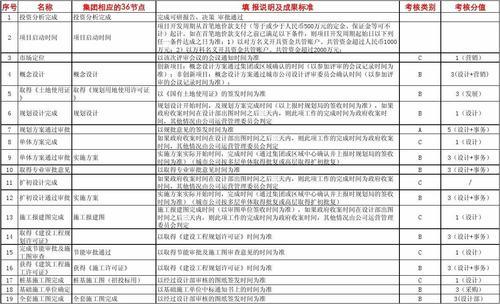 施工图审核招标后多久可开建设