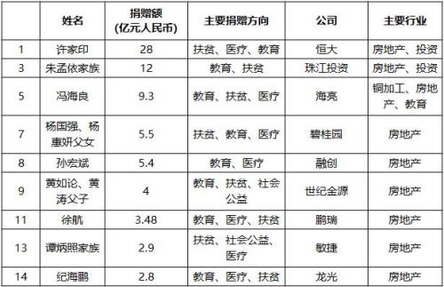 什么是胡润慈善榜