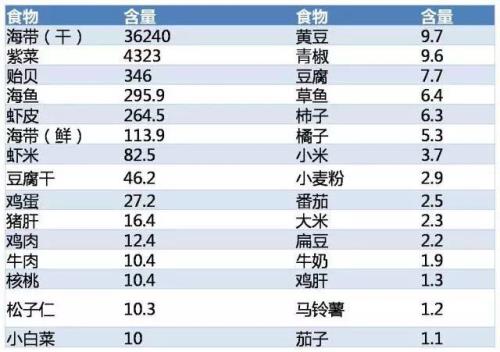 含碘量最少的食物是什么