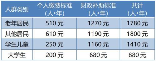 2023年城乡医保缴费时间和标准