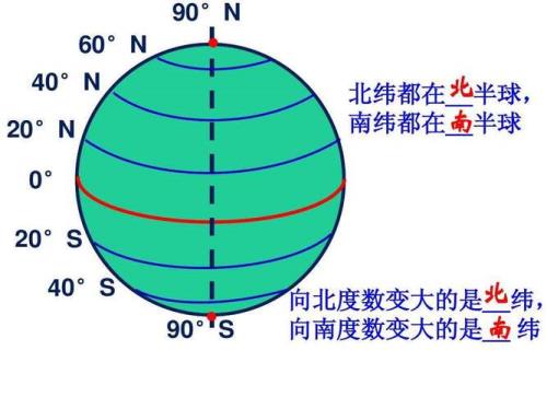 用经纬度表示地理位置