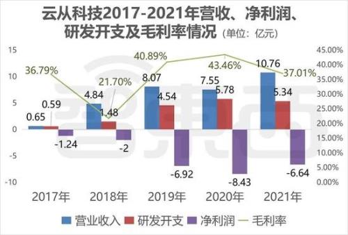 毛利率和净利润率有什么区别