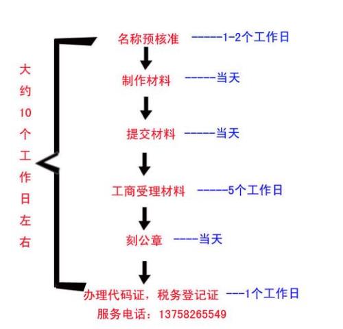 个人注册公司流程及费用官网