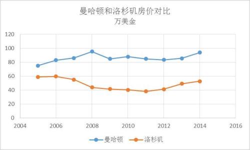 曼哈顿的房价大约多少一平米