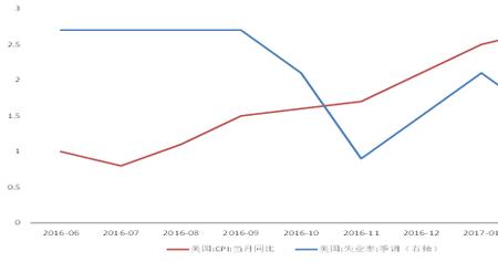 pce指数和cpi的区别
