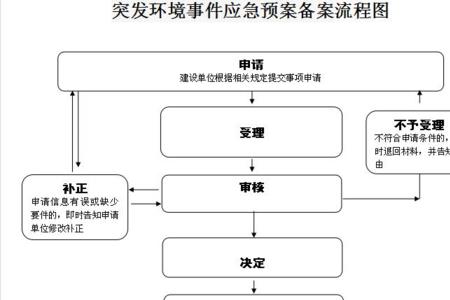突发环境事件的报告分为三类