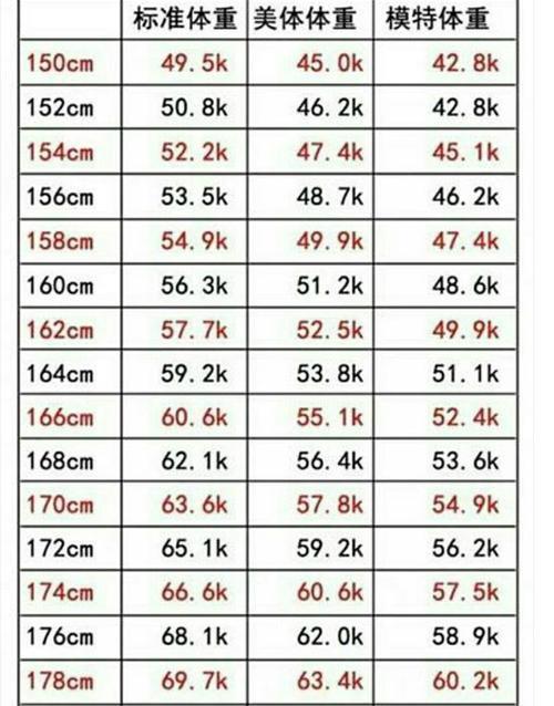 身高168体重140的女生标准维度