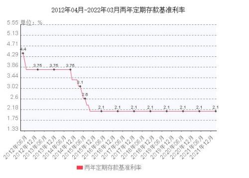 河北银行利率2022最新