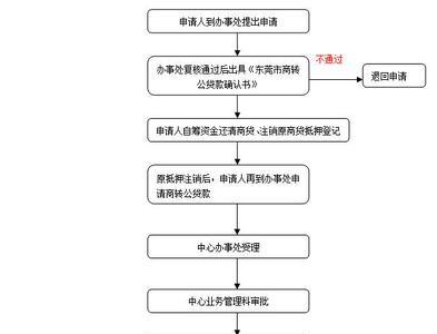 怎么办理公积金自动划扣流程