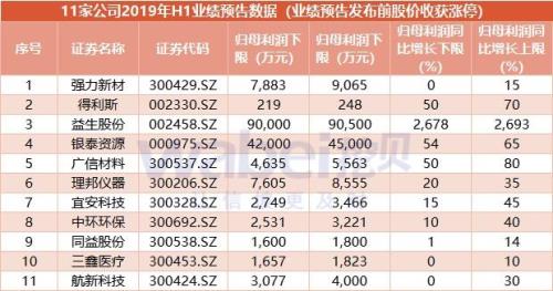 半年报预增概念的意思