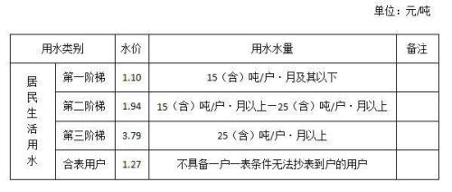 对自来水费有异议怎么办
