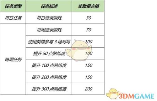 王者荣耀英雄修炼活动多久一次