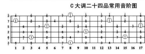吉他高音6在什么位置