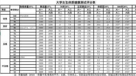 大学生体测800米成绩标准