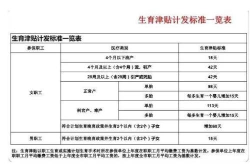 湛江第三胎有生育补贴吗