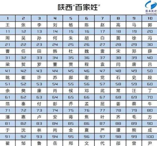 山西省百家姓最新排名