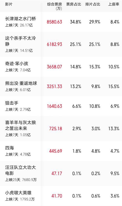 水门桥实时总票房