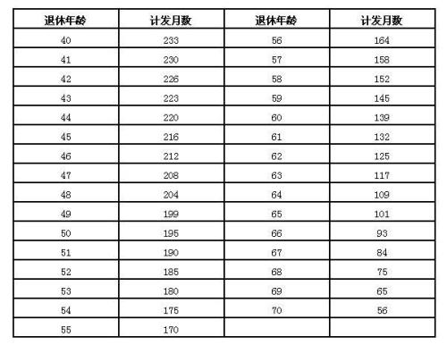 养老金账户总月数是什么意思