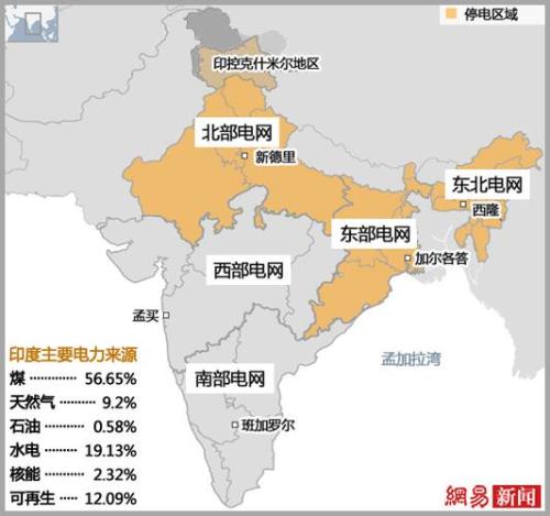 印度国家等级划分