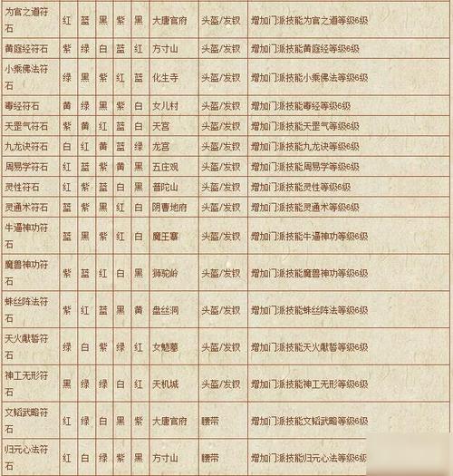 全敏无底洞武器用什么符石组合