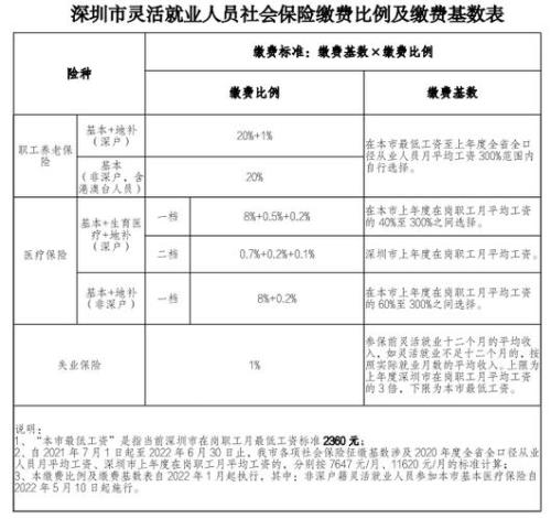 深圳社保一档最低基数怎么调
