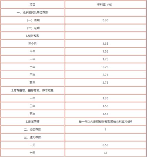 工商银行5年定期最高利息是多少