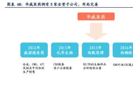 临床前cro和临床cro哪个含金量高