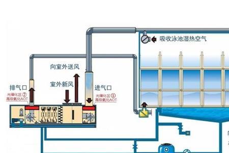 供风除湿的原理