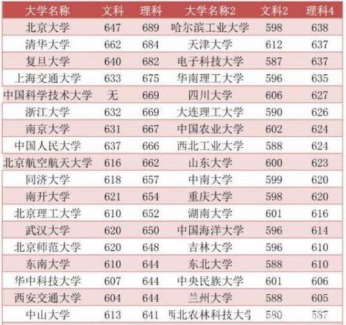 淮阴中学普通班能考上985吗