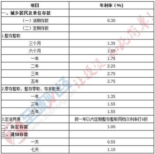农业银行死期利息多少